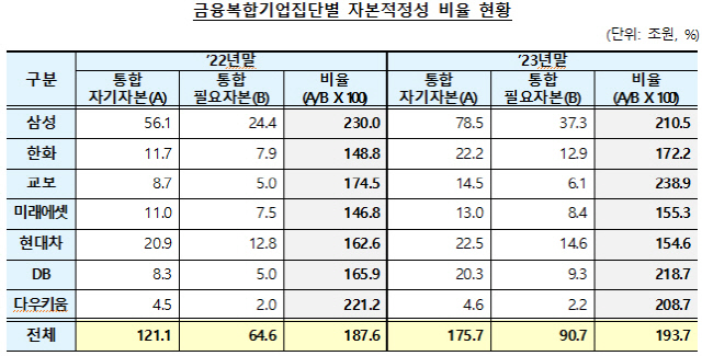 »ï¼º¡¤ÇÑÈ µî ±ÝÀ¶º¹ÇÕ±â¾÷ ÀÚº»ÀûÁ¤ ºñÀ² 193.7%¡¦±³º¸ 1À§¡¤Çö´ëÂ÷ ÃÖÇÏÀ§ »ï¼º¡¤ÇÑÈ µî ±ÝÀ¶º¹ÇÕ±â¾÷ ÀÚº»ÀûÁ¤ ºñÀ² 193.7%¡¦±³º¸ 1À§¡¤Çö´ëÂ÷ ÃÖÇÏÀ§